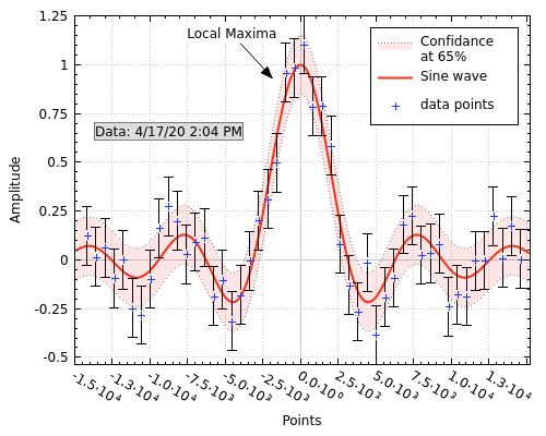 Sine function with data points, corresponding error bars and a 2-sigma confidence band.