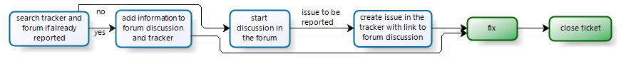 Bugreport-workflow.png