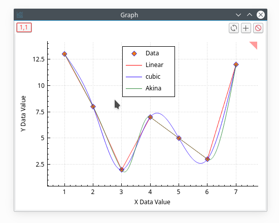 Comparison of the three methods of interpolation