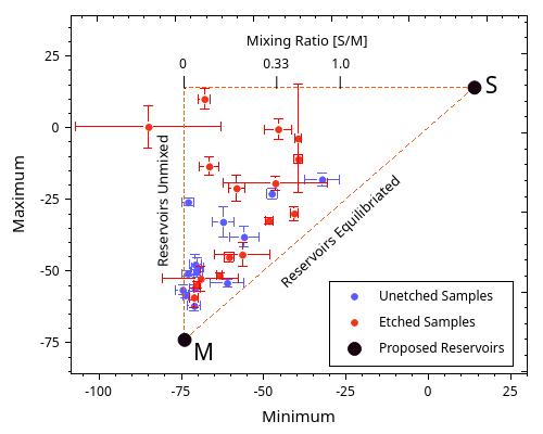 The graph shown here depicts the isotope signature of N sources found in IAB iron meteorites.